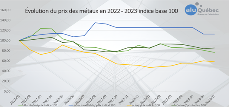 Évolution et situation actuelle du prix de l'acier - Aratubo France